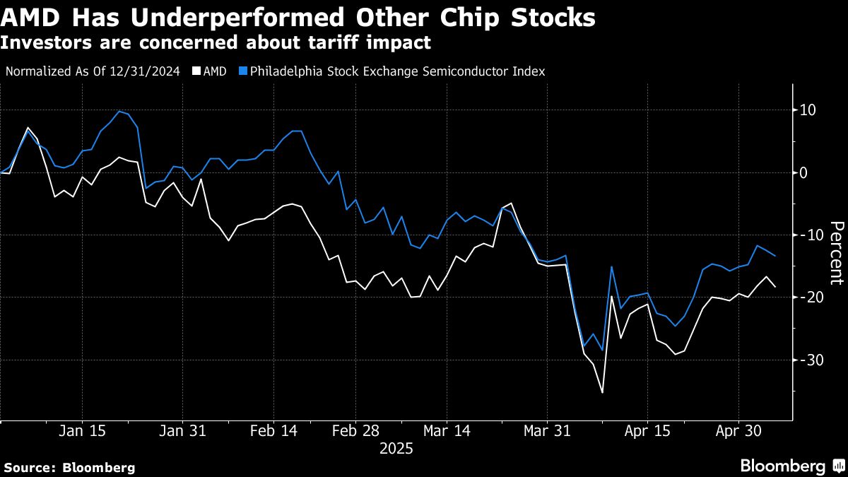 AMD Sales Surge, But China Concerns Cast A Shadow AMD Sales Surge, But China Concerns Cast A Shadow