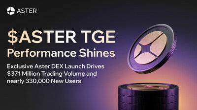 Aster TGE Day-One Success: Record-Breaking Trading Volume And User Growth