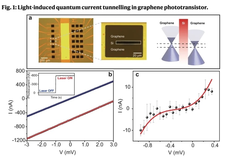 Breakthrough: Room-Temperature Petahertz Phototransistor Achieved Breakthrough: Room-Temperature Petahertz Phototransistor Achieved
