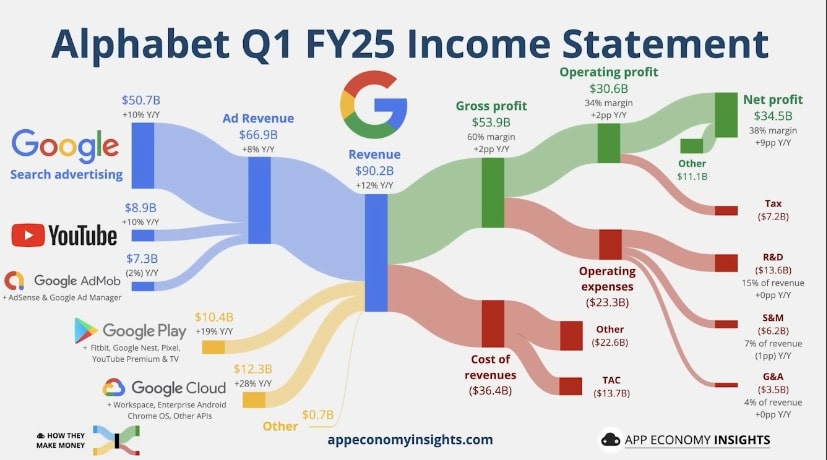 Google's Revenue Streams: Analyzing The Sources Of Its Unwavering Financial Success Google's Revenue Streams: Analyzing The Sources Of Its Unwavering Financial Success