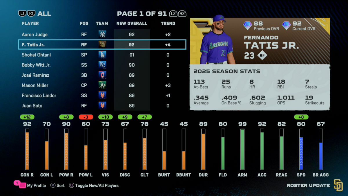 MLB The Show 25 Diamond Dynasty: Fernando Tatis Jr.'s Rating Soars MLB The Show 25 Diamond Dynasty: Fernando Tatis Jr.'s Rating Soars