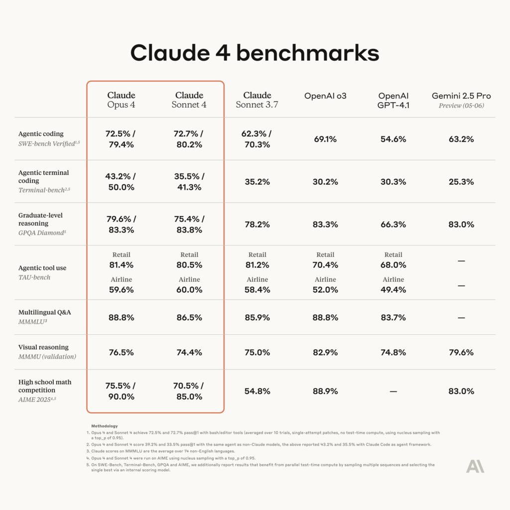 Next-Generation Agentic Coding: Anthropic's Claude 4 Sonnet And Opus Released Next-Generation Agentic Coding: Anthropic's Claude 4 Sonnet And Opus Released
