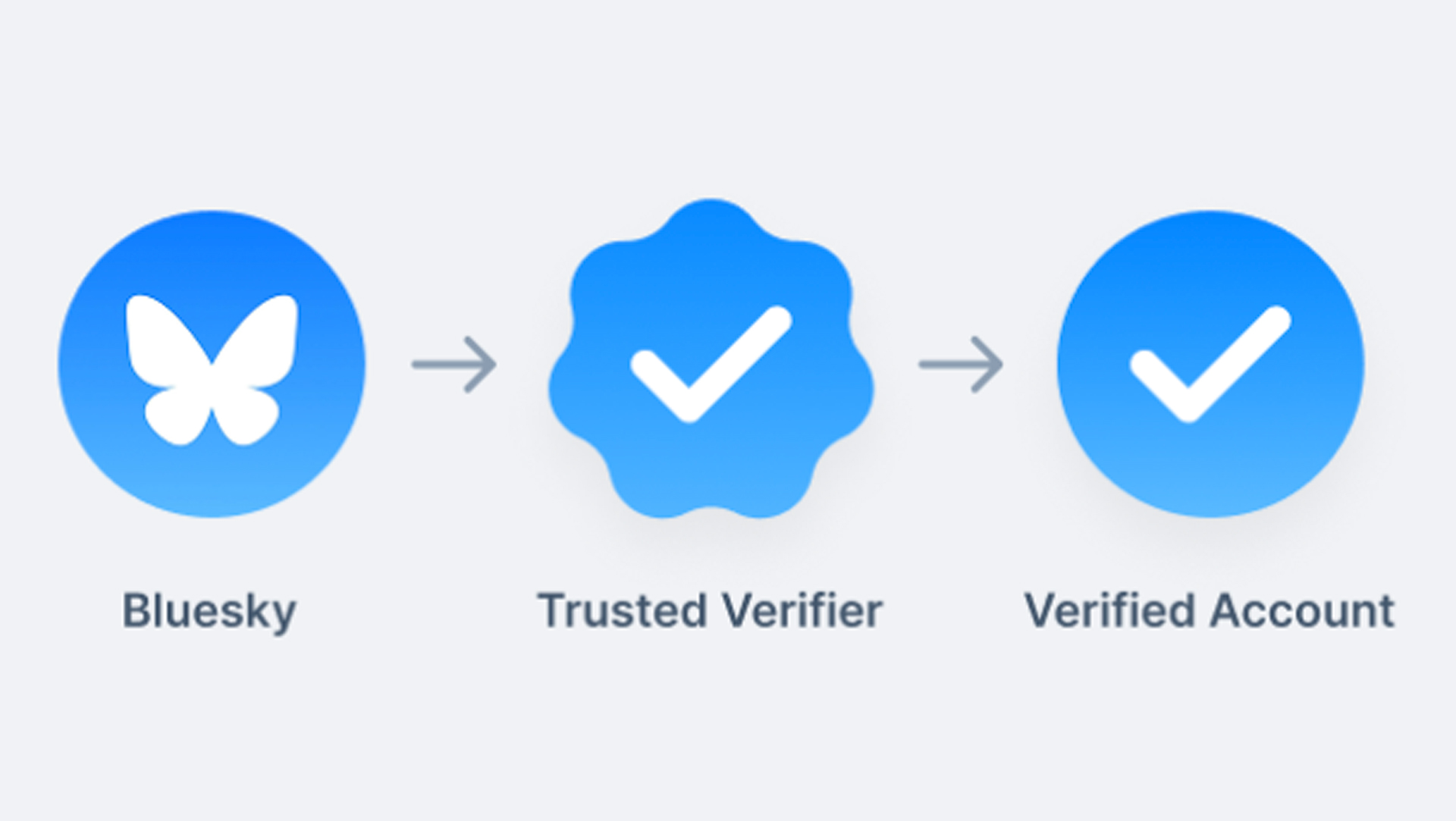 No Blue Check For You (Yet): Bluesky's Verification System Explained