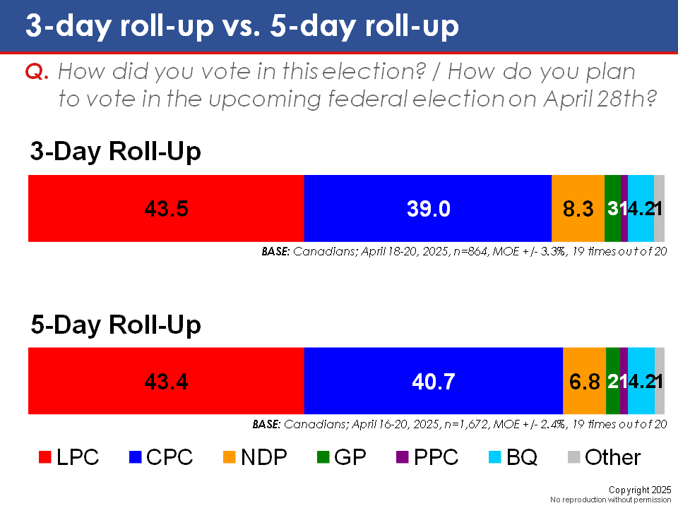 Political Rollercoaster: One-Night Lead For Conservatives, Then Liberal Recovery
