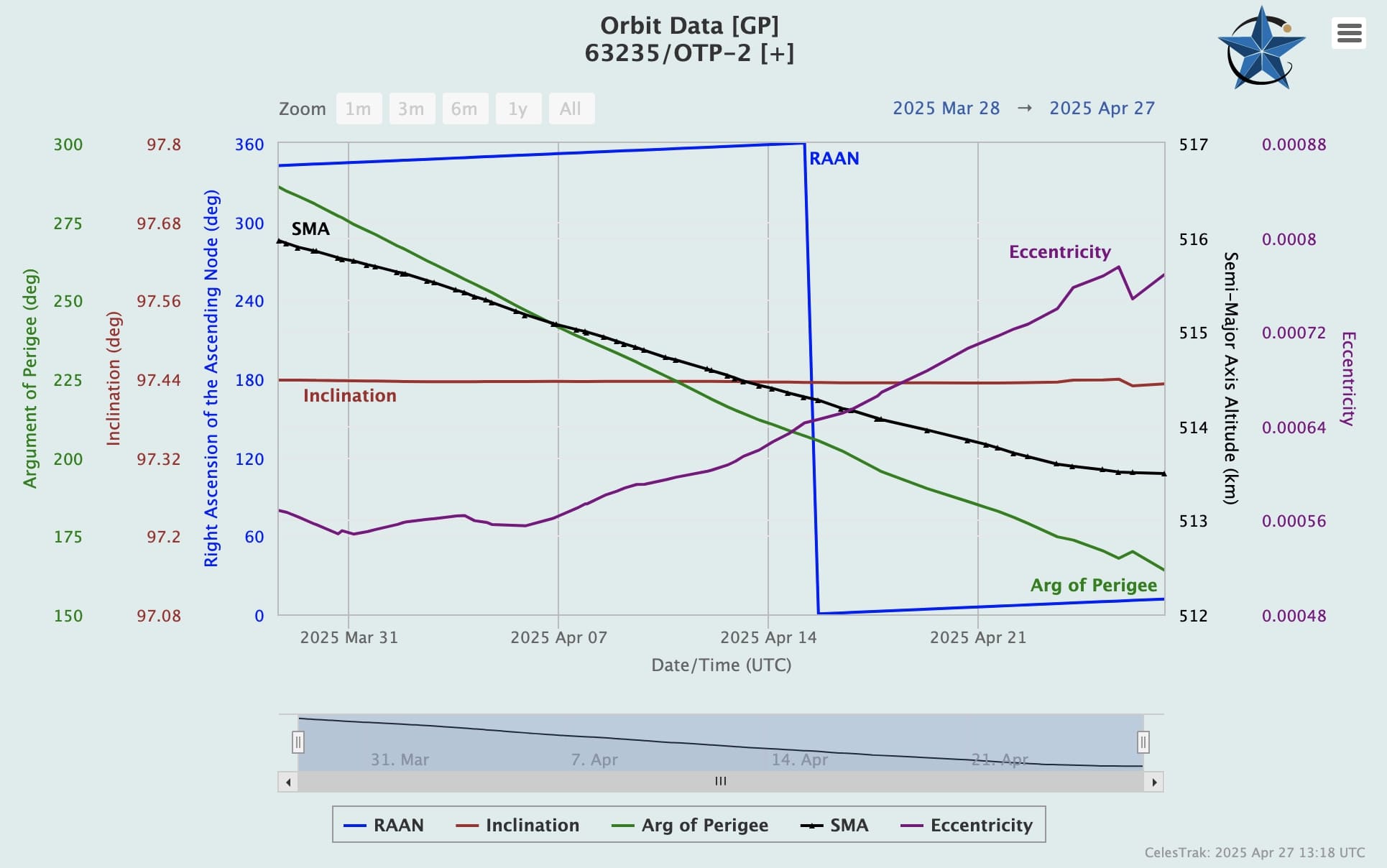 Significant Progress: OTP-2 Propellantless Drive Satellite Exhibits Reduced Orbital Degradation Significant Progress: OTP-2 Propellantless Drive Satellite Exhibits Reduced Orbital Degradation