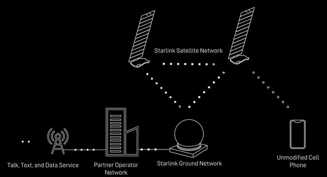 SpaceX Starlink: FCC Authorization Expands Mobile Network Capabilities SpaceX Starlink: FCC Authorization Expands Mobile Network Capabilities
