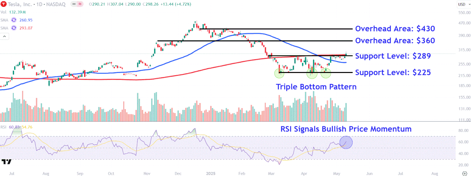 Tesla Stock's Climb: Analyzing Price Action And Future Support/Resistance Tesla Stock's Climb: Analyzing Price Action And Future Support/Resistance