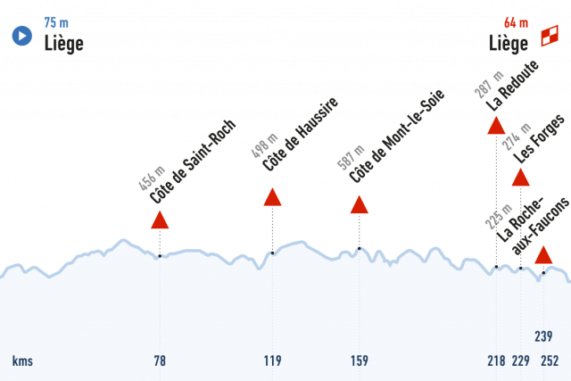 Toute L'actualité De La Liège-Bastogne-Liège 2025 : Départ Le 27 Avril Toute L'actualité De La Liège-Bastogne-Liège 2025 : Départ Le 27 Avril