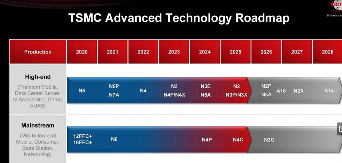 TSMC 2025 Tech Symposium: Roadmap To 2028 & 1.4nm A14 Node Unveiled TSMC 2025 Tech Symposium: Roadmap To 2028 & 1.4nm A14 Node Unveiled